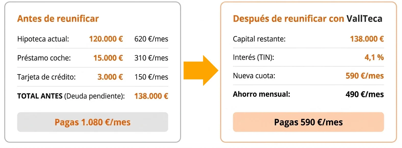Reunificar deuda con hipoteca